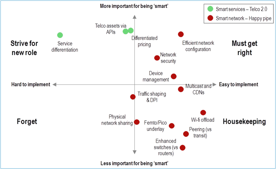 Rating of factors needed for Telco 2.0 'Smart Pipes' and 'Full Services' Strategies